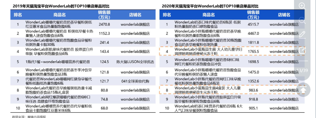 WonderLab如何靠一款新品策划，成功拓展品类，实现销量快速增长？